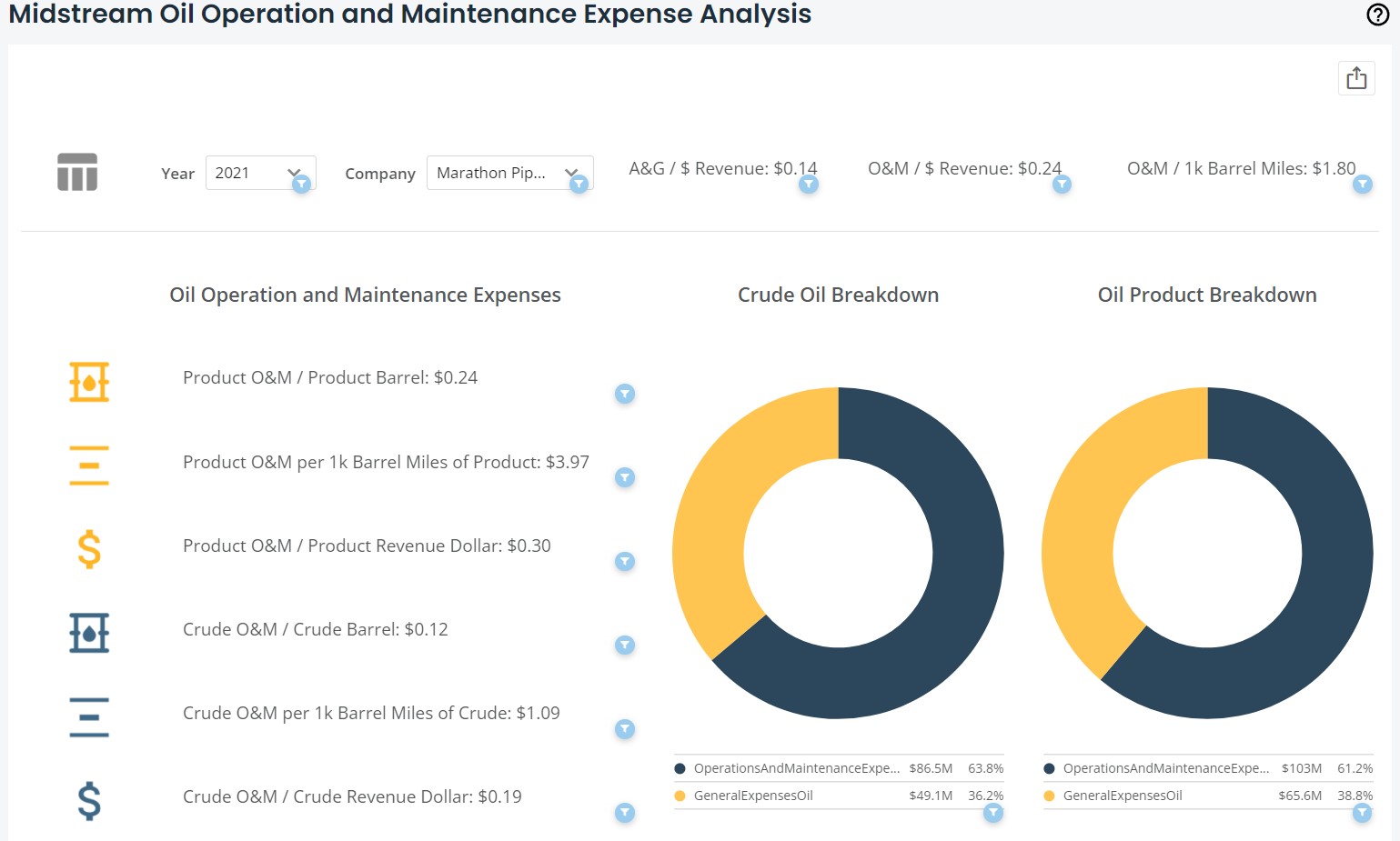 KPI page Oil O&M