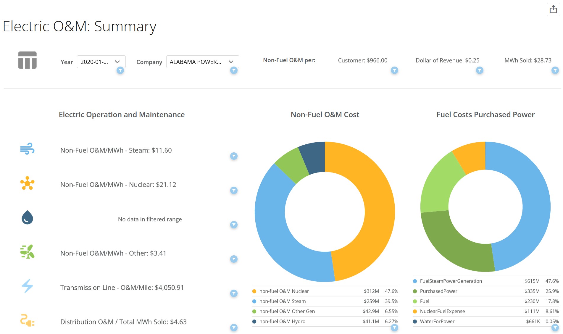 electric O&M summary